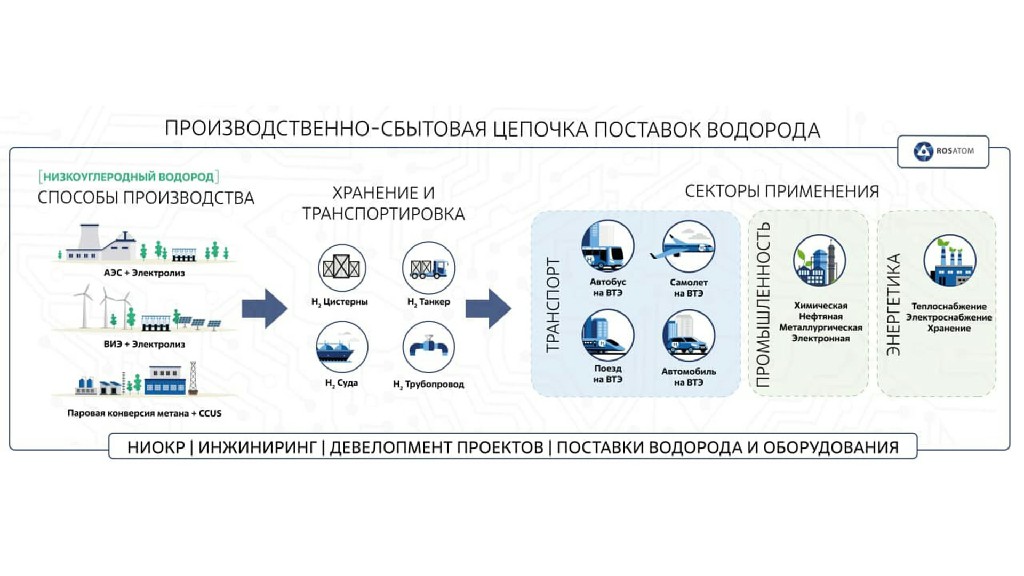 Проект основные направления развития экспорта на период до 2030 года